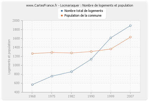 Locmariaquer : Nombre de logements et population