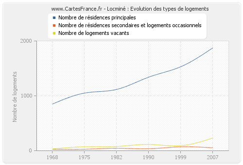 Locminé : Evolution des types de logements