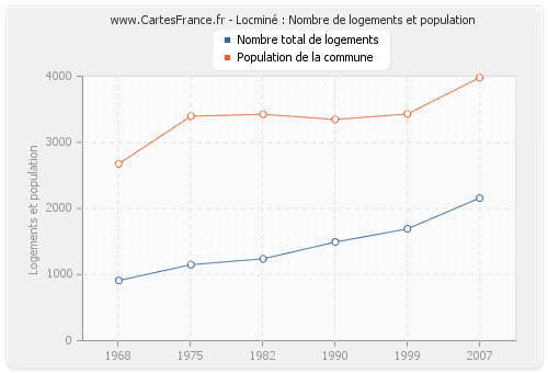 Locminé : Nombre de logements et population