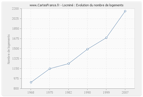 Locminé : Evolution du nombre de logements