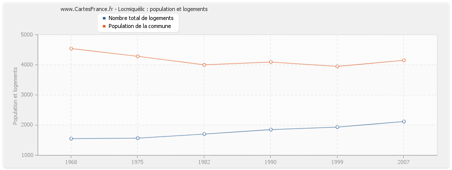 Locmiquélic : population et logements