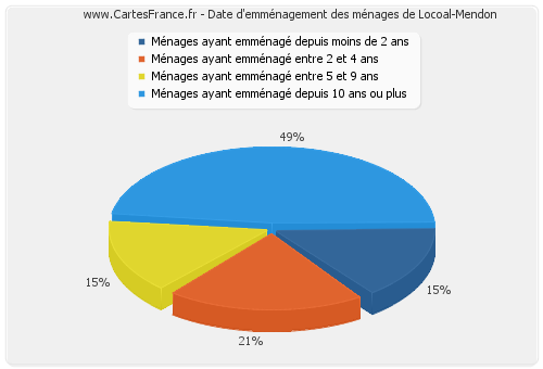Date d'emménagement des ménages de Locoal-Mendon