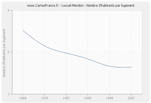 Locoal-Mendon : Nombre d'habitants par logement