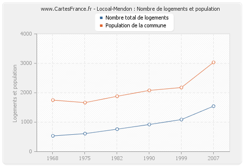 Locoal-Mendon : Nombre de logements et population