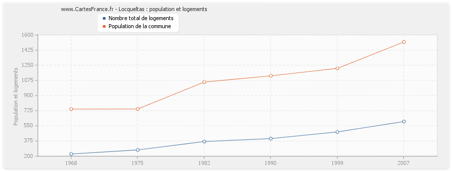 Locqueltas : population et logements