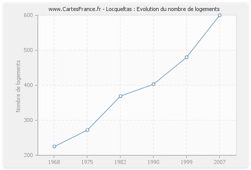 Locqueltas : Evolution du nombre de logements