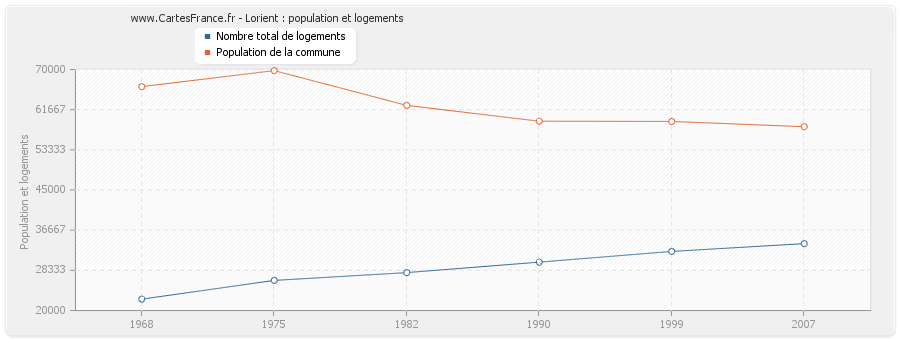 Lorient : population et logements