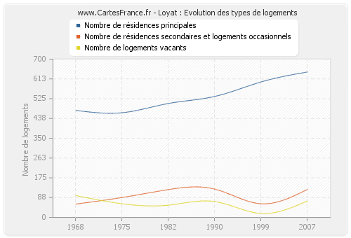 Loyat : Evolution des types de logements