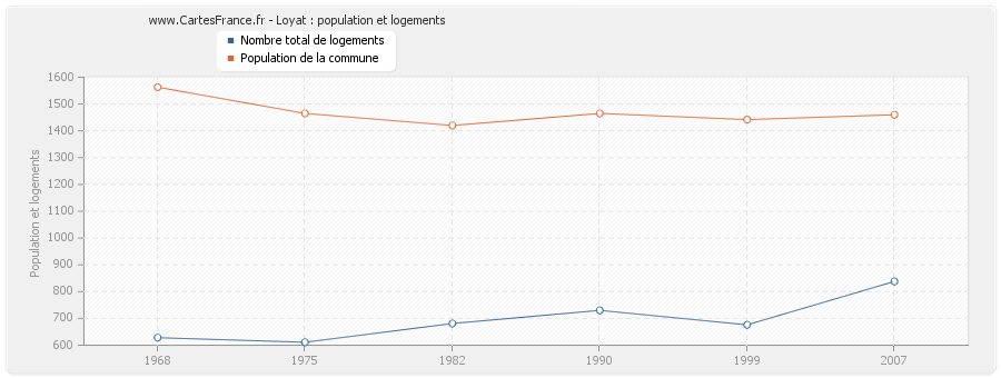 Loyat : population et logements