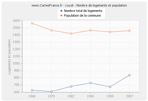 Loyat : Nombre de logements et population