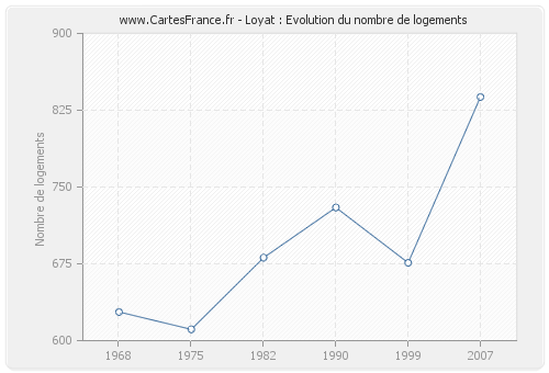 Loyat : Evolution du nombre de logements