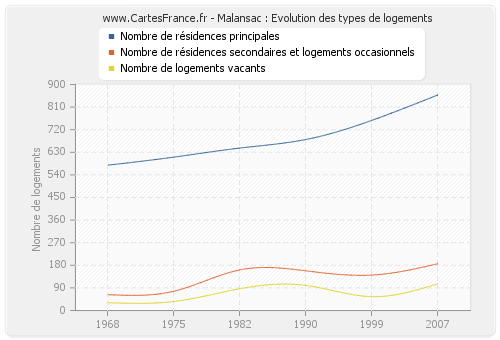 Malansac : Evolution des types de logements