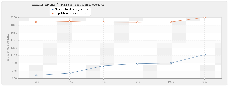 Malansac : population et logements