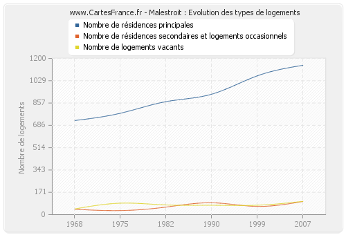 Malestroit : Evolution des types de logements