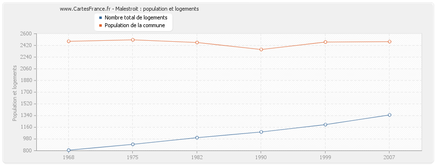 Malestroit : population et logements