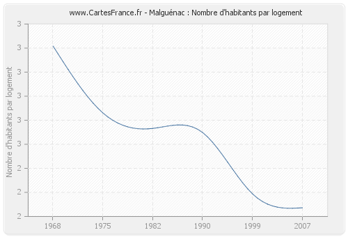 Malguénac : Nombre d'habitants par logement