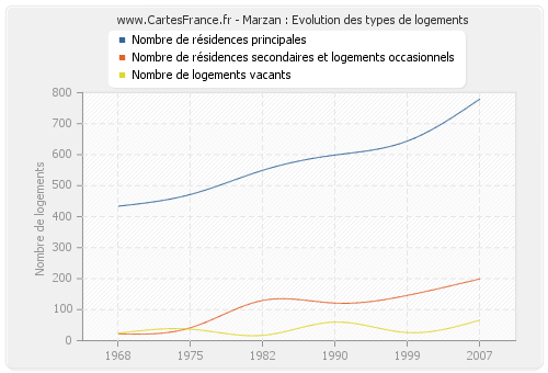 Marzan : Evolution des types de logements