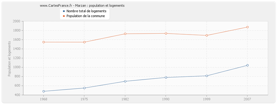 Marzan : population et logements