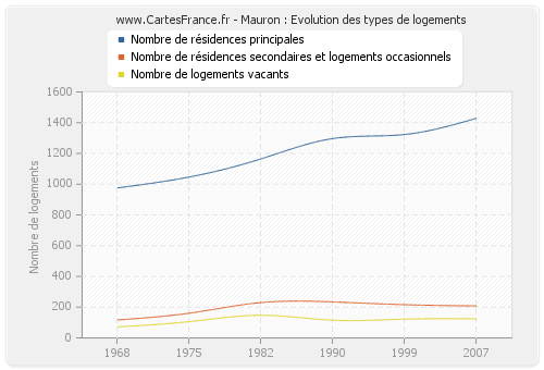 Mauron : Evolution des types de logements