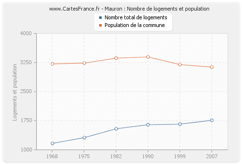 Mauron : Nombre de logements et population