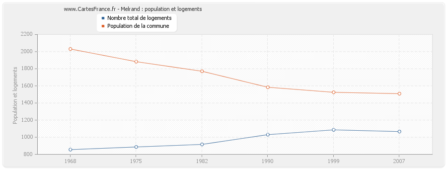 Melrand : population et logements