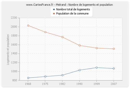 Melrand : Nombre de logements et population