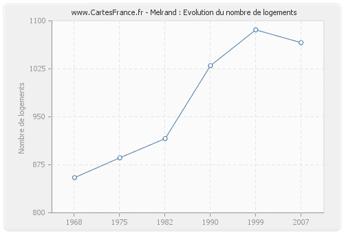 Melrand : Evolution du nombre de logements