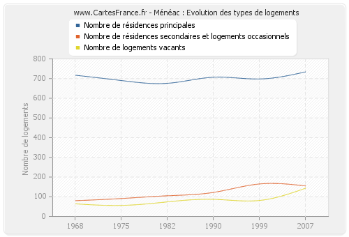 Ménéac : Evolution des types de logements