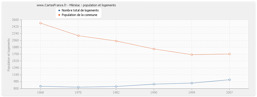 Ménéac : population et logements