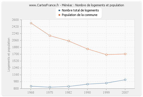 Ménéac : Nombre de logements et population