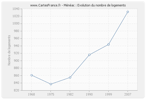 Ménéac : Evolution du nombre de logements