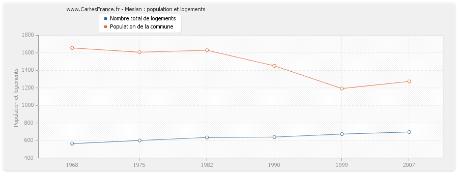 Meslan : population et logements