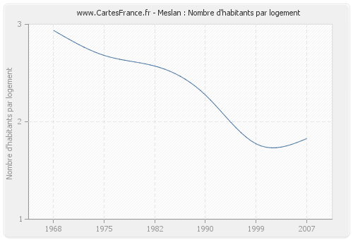 Meslan : Nombre d'habitants par logement