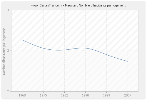 Meucon : Nombre d'habitants par logement