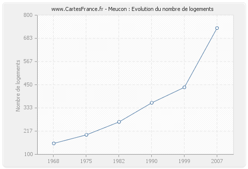 Meucon : Evolution du nombre de logements