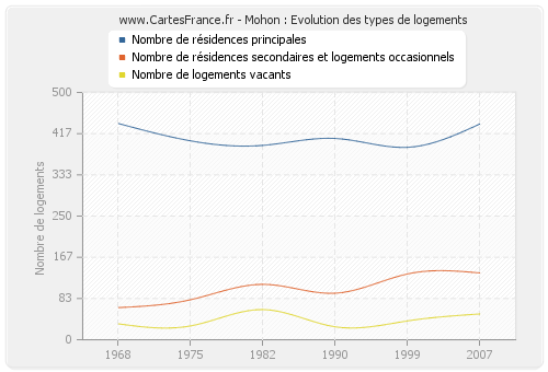 Mohon : Evolution des types de logements