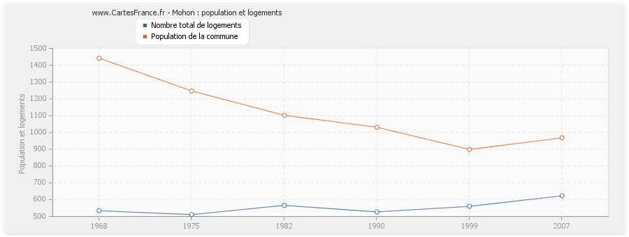 Mohon : population et logements