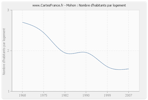 Mohon : Nombre d'habitants par logement