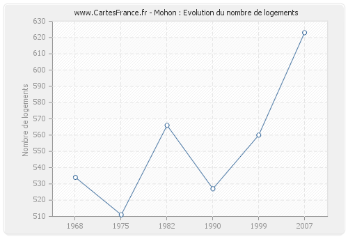 Mohon : Evolution du nombre de logements