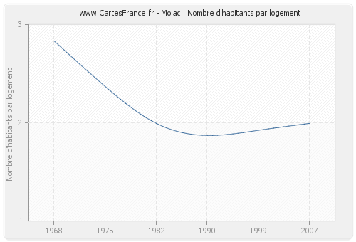 Molac : Nombre d'habitants par logement