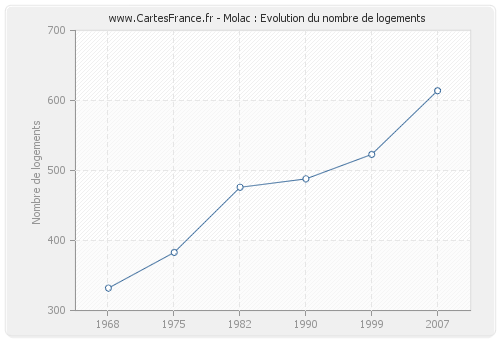 Molac : Evolution du nombre de logements