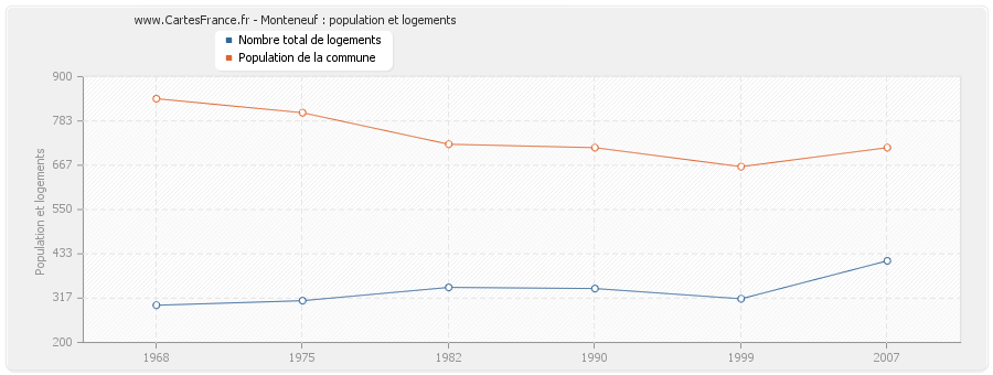 Monteneuf : population et logements