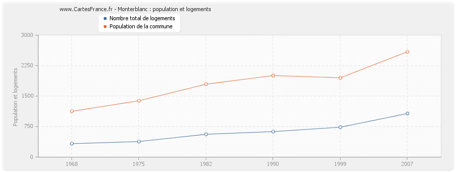 Monterblanc : population et logements