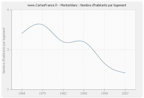 Monterblanc : Nombre d'habitants par logement