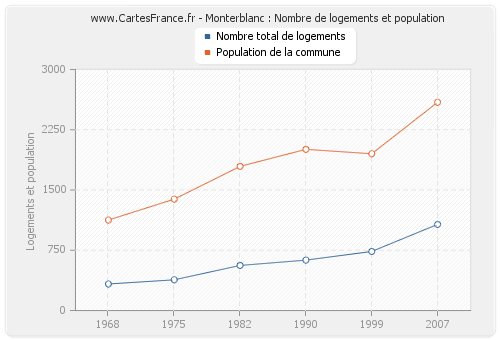 Monterblanc : Nombre de logements et population