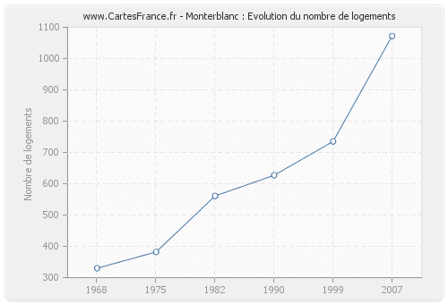 Monterblanc : Evolution du nombre de logements