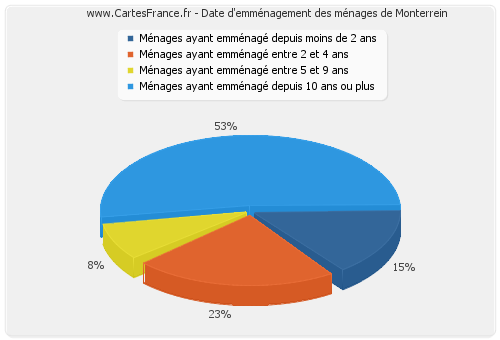 Date d'emménagement des ménages de Monterrein