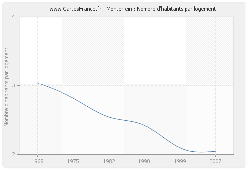 Monterrein : Nombre d'habitants par logement