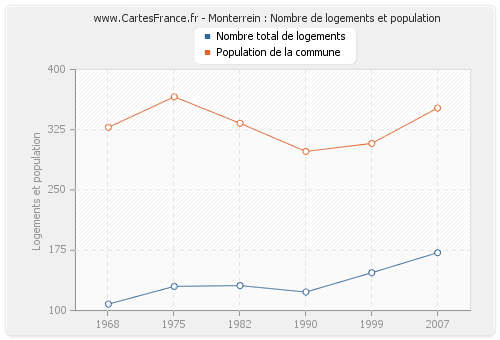 Monterrein : Nombre de logements et population