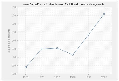 Monterrein : Evolution du nombre de logements